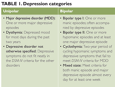 types depression