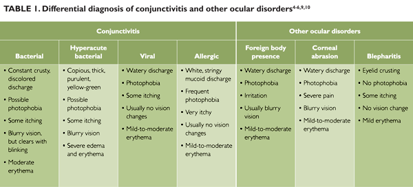 Bacterial Conjunctivitis Treatment