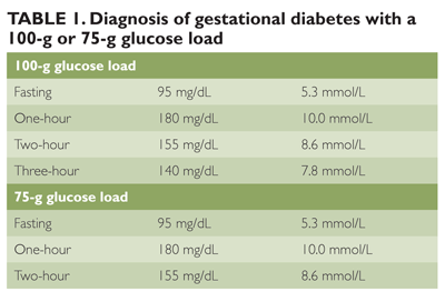 Gestational Diabetes Levels Chart