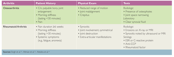 Compare and contrast osteoarthritis and rheumatoid arthritis