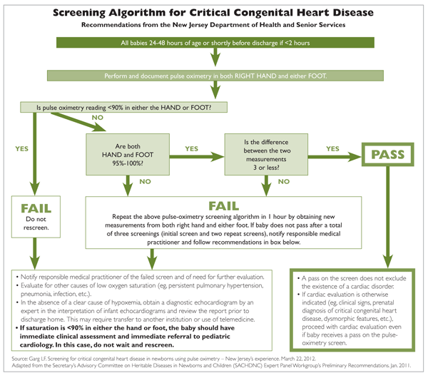 Updated standards for CCHD screening Pulseoximetry pearls and