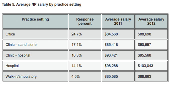 What is the general salary for a family Nurse Practitioner?