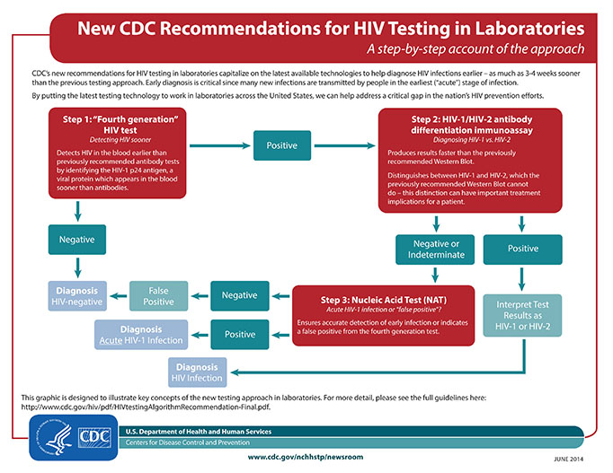 2014 HIV Testing