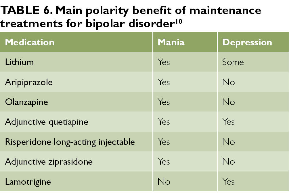 Managing bipolar disorder pharmacologic options for treatment The