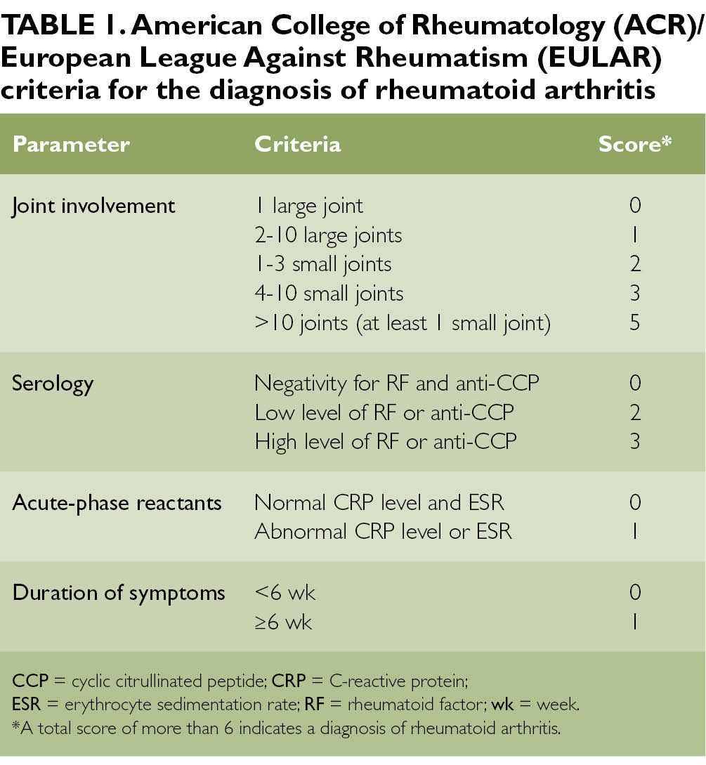 Rheumatoid arthritis risk factors, clinical signs, and