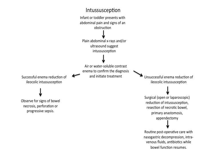 Intussusception The Clinical Advisor