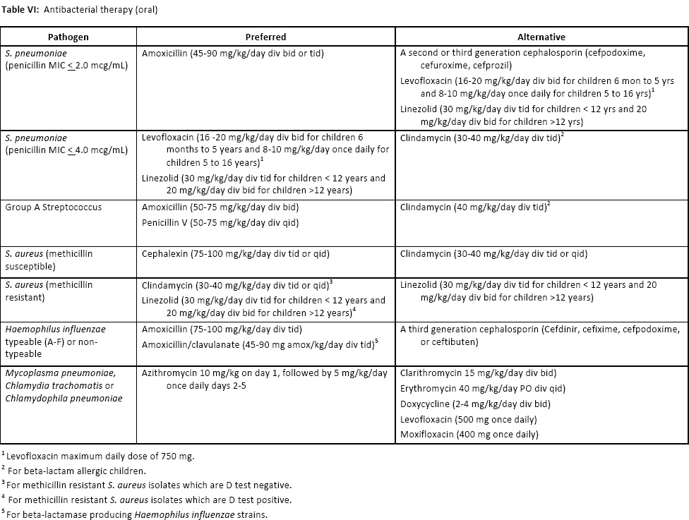 Levaquin Antibiotic Dosage
