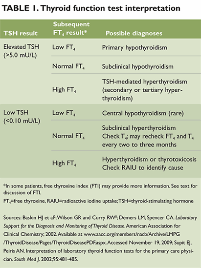 laboratory-evaluation-of-thyroid-function-the-clinical-advisor