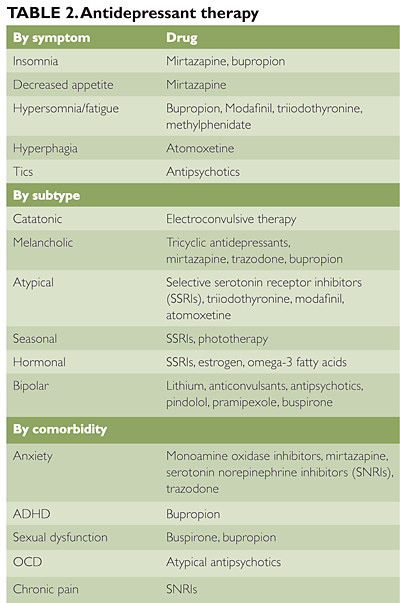 Adult depression: Treating by subtype for success - The Clinical Advisor