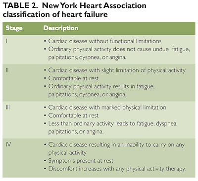 A practical guide to heart-failure diagnosis - The Clinical Advisor