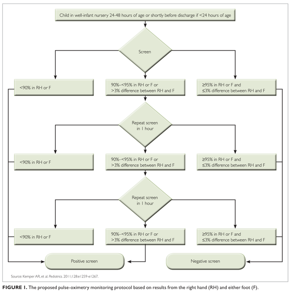 CCHD screening guidelines: Implementation of standardized protocols ...