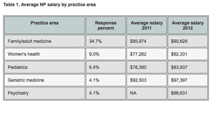 2013-nurse-practitioner-physician-assistant-salary-survey