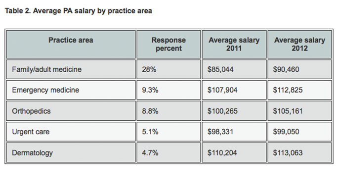 surgery scheduler salary in va