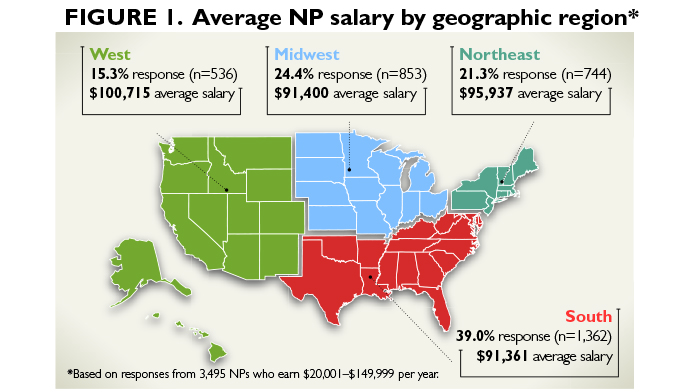 Average Np Salary