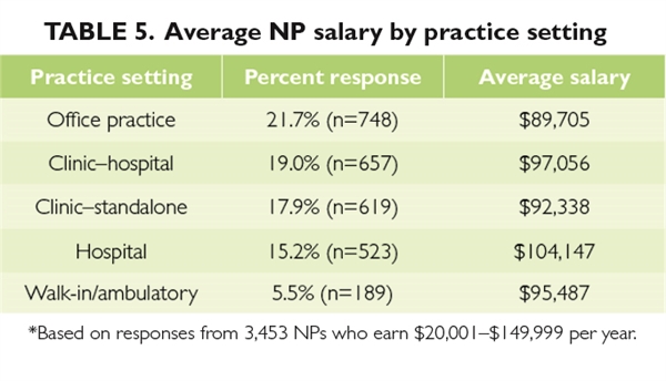 much singapore salary how nurse in Nurse 2014 Survey Physician Salary & Assistant Practitioner