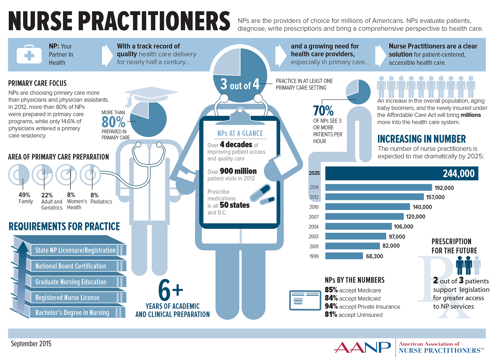 As The NP Profession Continues To Grow Legal Barriers To Full Practice   Npweekinfographicaanp 867100 