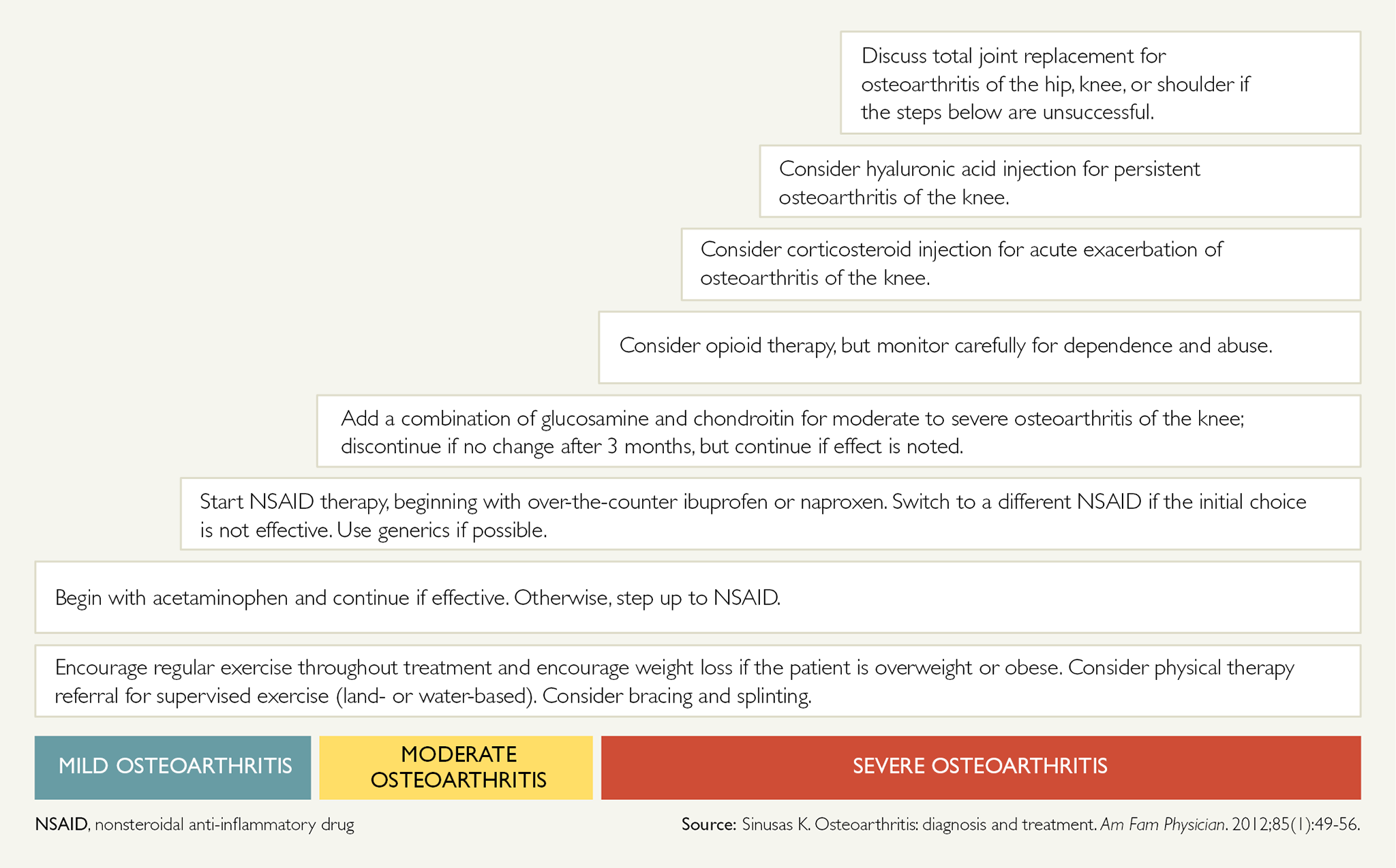 Osteoarthritis treatment options, Osteoarthritis treatment