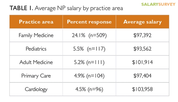 2016 nurse practitioner and physician assistant salary survey