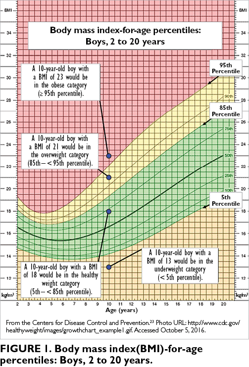 Interventions in childhood obesity - The Clinical Advisor