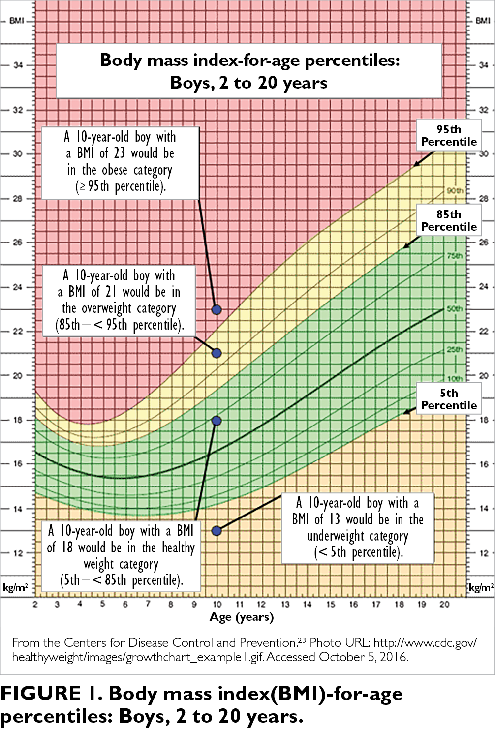 Bmi Chart For Childhood Obesity