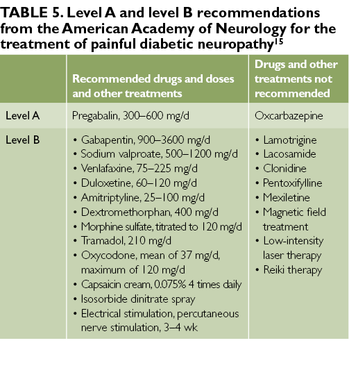 Diabetic Peripheral Neuropathy An Overview The Clinical Advisor