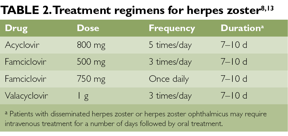 Shingles acyclovir duration