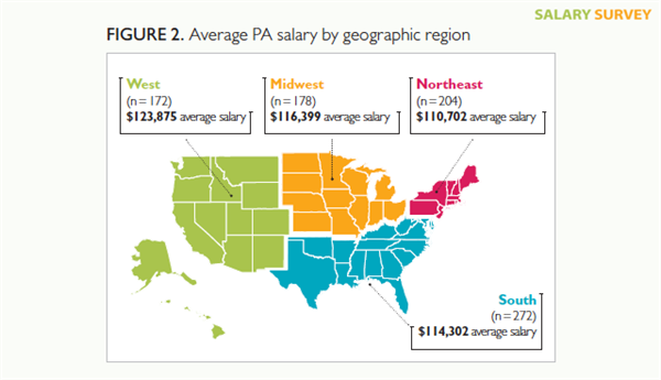 nurse practitioner first assistant salary