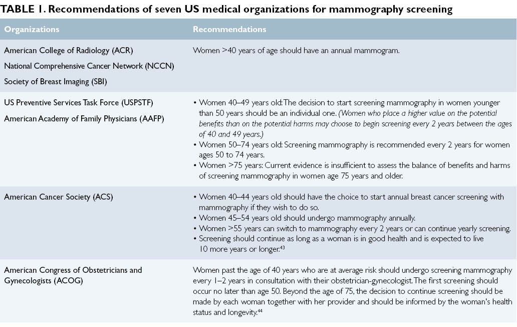 Breast Cancer Screening A Review Of Current Mammography Guidelines The Clinical Advisor 4785