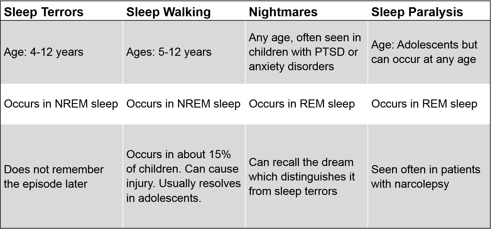 Frightening parasomnias of childhood sleep The Clinical Advisor