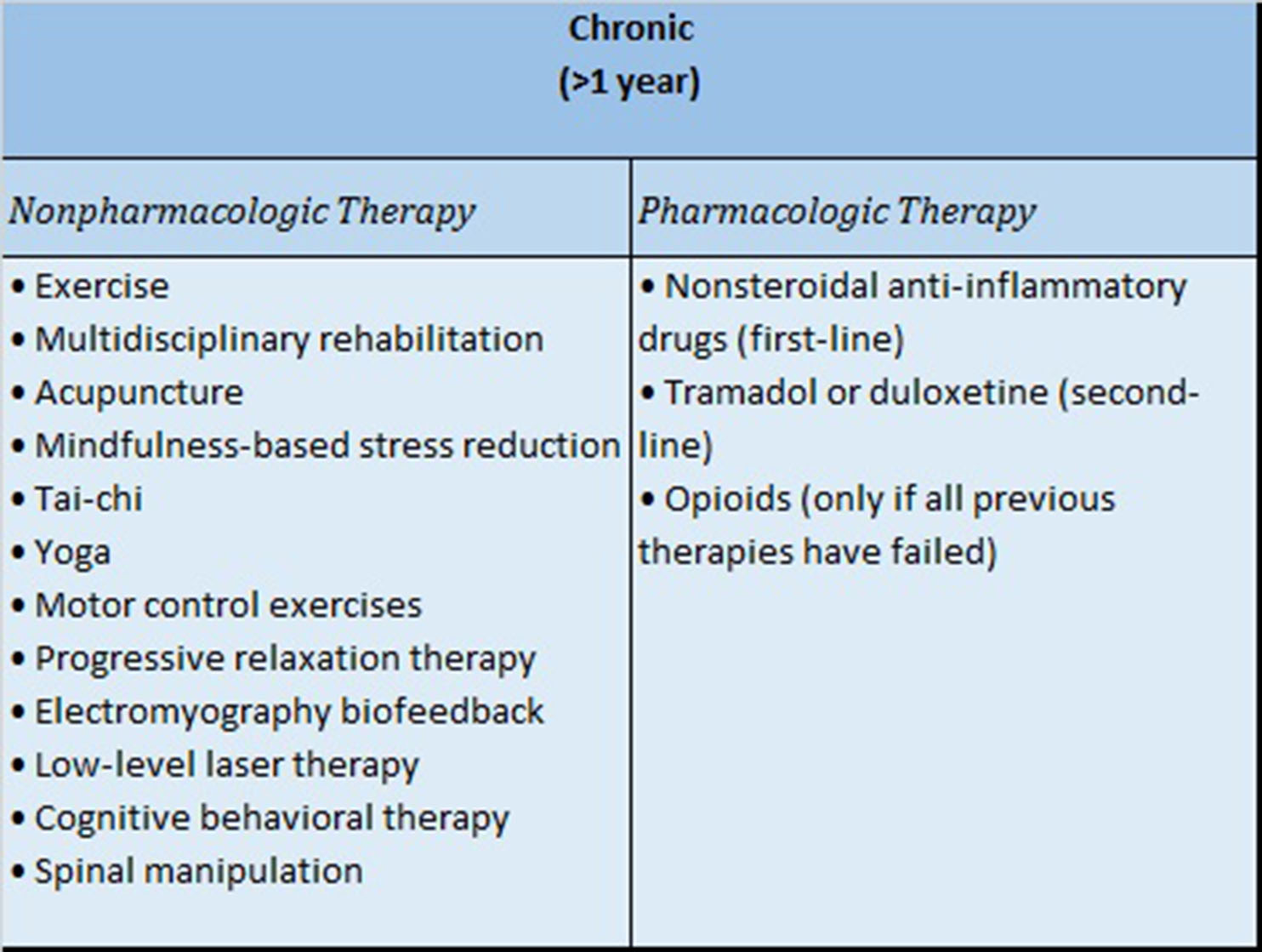 Noninvasive Treatments Of Low Back Pain Acp Guideline