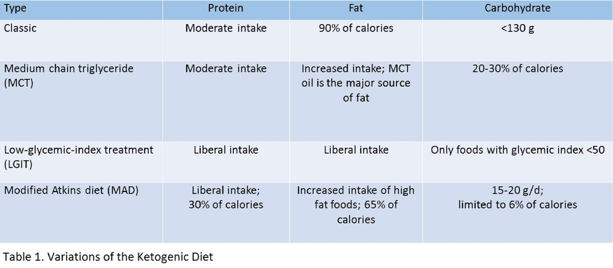 Ketogenic Diet for the Management of T2D and Associated LongTerm