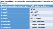 Ectopic Pregnancy Hcg Levels Chart