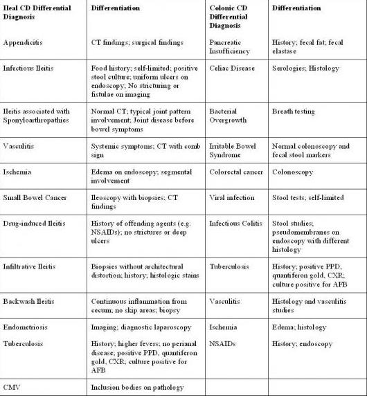 Crohn's disease The Clinical Advisor