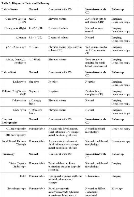 Crohn's disease The Clinical Advisor