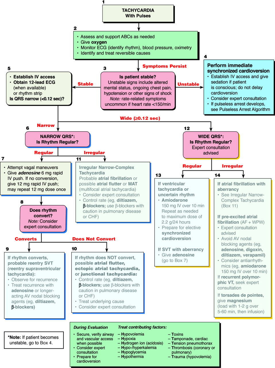 supraventricular-tachycardia-non-cardiac-surgery-the-clinical-advisor