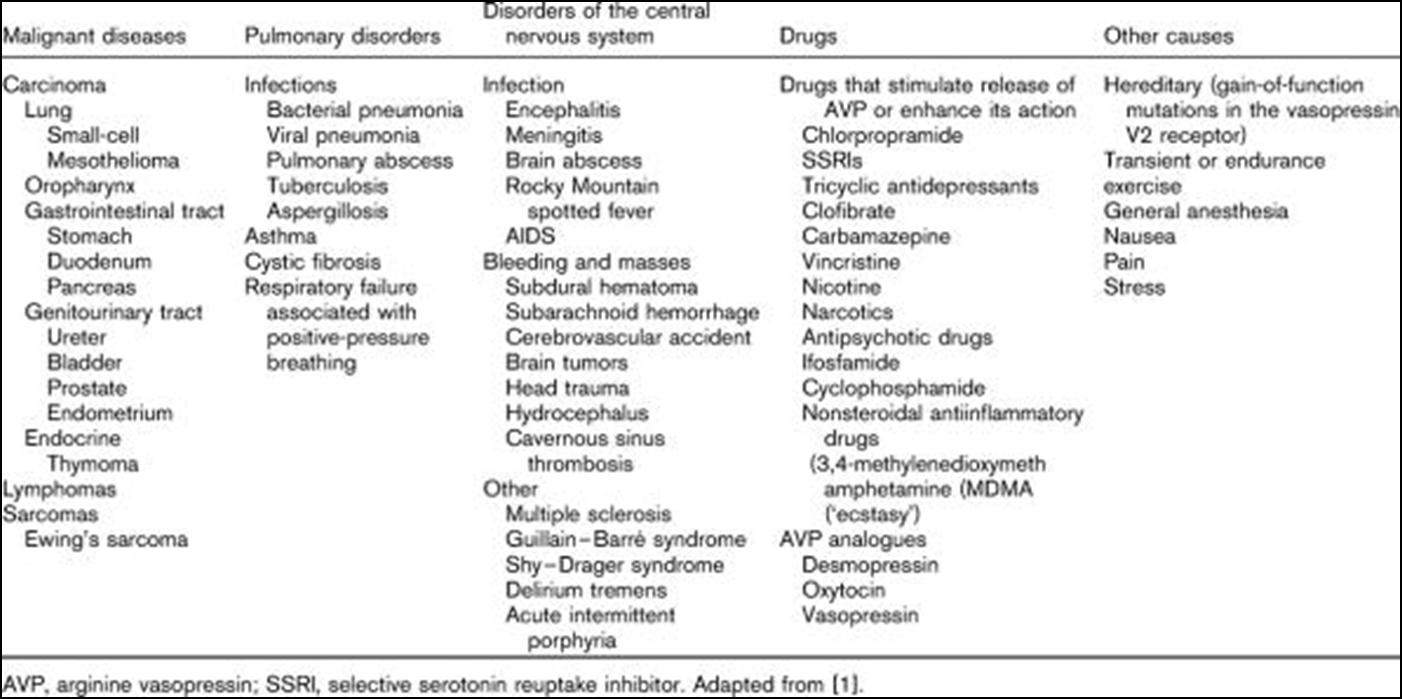 Syndrome of inappropriate antidiuretic hormone (SIADH) - The Clinical