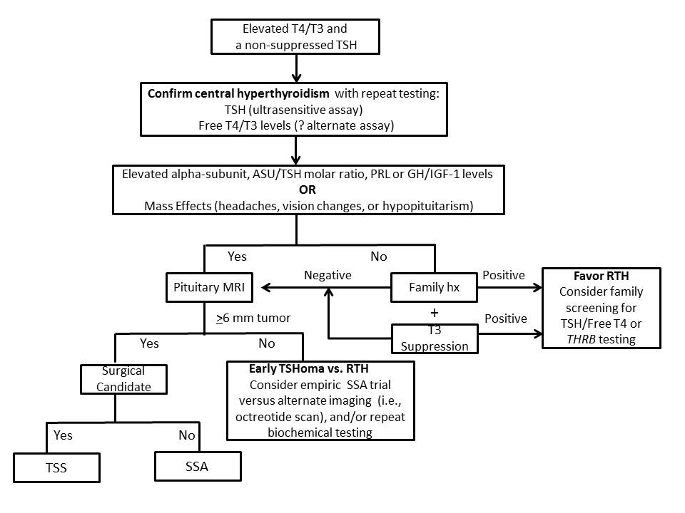 TSH secreting tumors - The Clinical Advisor