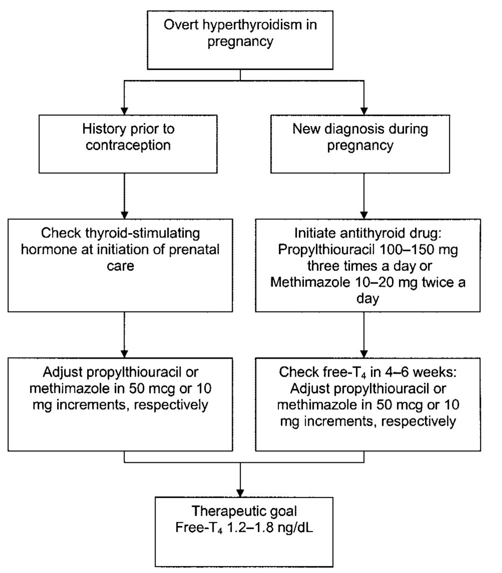 hyperthyroidism and pregnancy the clinical advisor tsh levels during pregnancy chart