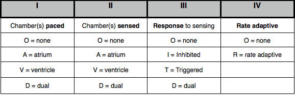 modes-of-cardiac-pacing-nomenclature-selection-and-indications-for