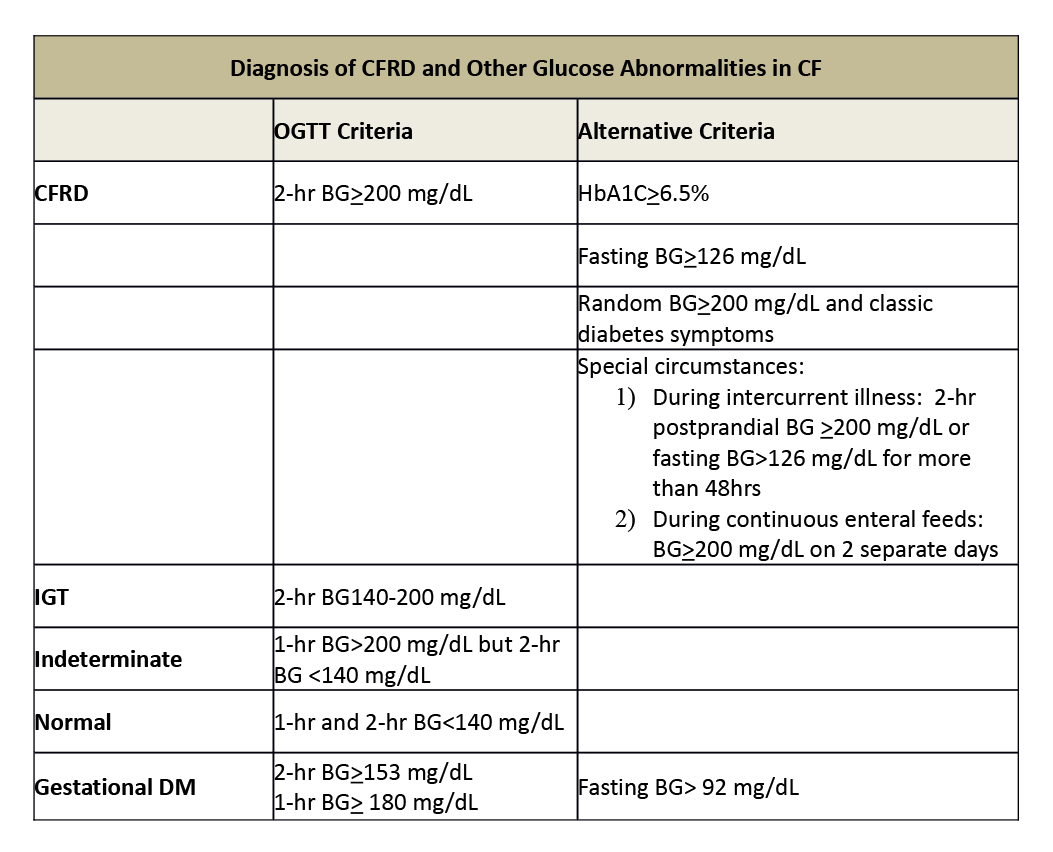 Cystic Fibrosis The Clinical Advisor